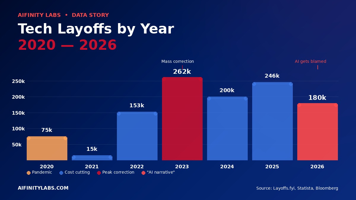 Are Companies Really Firing People Because of AI?